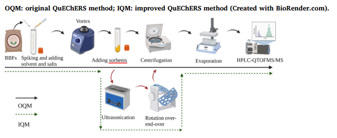 Simultaneous detection of pesticides and pharmaceuticals in three types of bio-based fertilizers by an improved QuEChERS method coupled with UHPLC-q-ToF-MS/MS