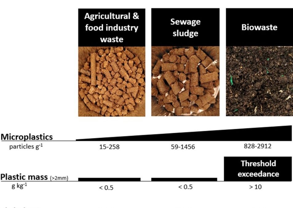 Exposure assessment of plastics, phthalate plasticizers and their transformation products in diverse bio-based fertilizers